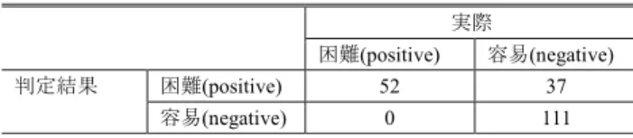 Table 4 Evaluation result (considering traﬃc ﬂow).