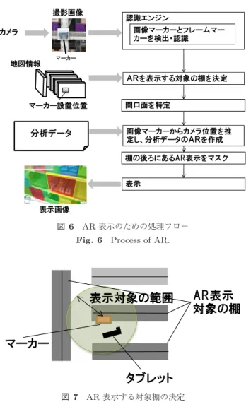 図 8 に示すように，棚の間口面に対して，配色した矩形を 表示するため，倉庫の地図情報を用いて，表示対象とした 棚の間口面を検出する．画像マーカから推定したカメラ位 置を使い，各間口面に合わせて，分析データの数値に応じ て配色した半透過の矩形を作成する．最後に， AR 表示が 不自然にならないようオクルージョン処理をし，表示した． 図 8 AR 表示する対象間口の決定Fig