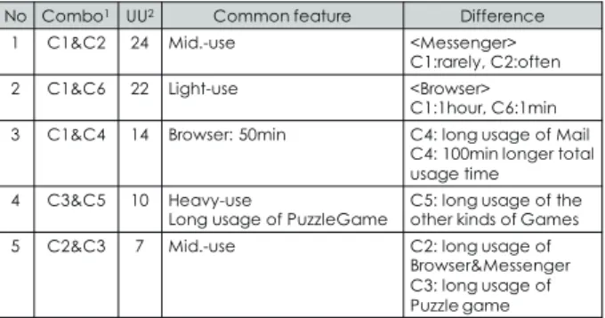 表 12 同一ユーザにおける主要な利用パターンの組合せ Table 12 The common combinations of the typical usage 