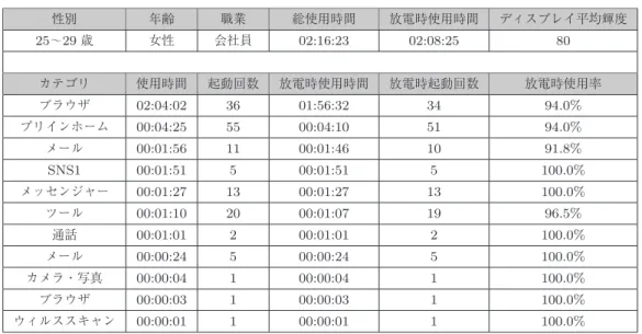 表 A · 2 クラスタ 2 のユースケース Table A · 2 Model use case of cluster 2.