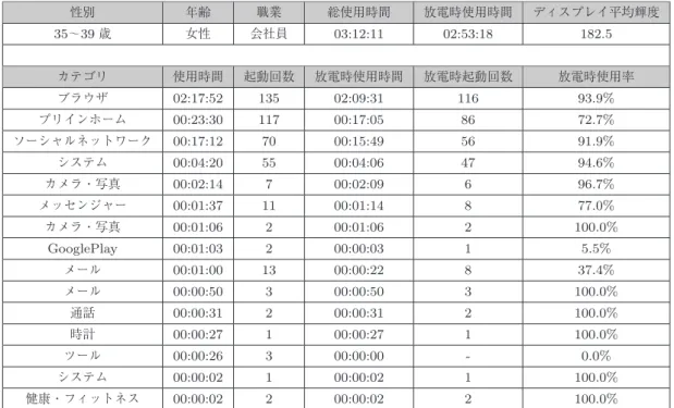 表 A · 4 クラスタ 4 のユースケース Table A · 4 Model use case of cluster 4.