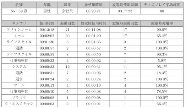 表 A · 6 クラスタ 6 のユースケース Table A · 6 Model use case of cluster 6.