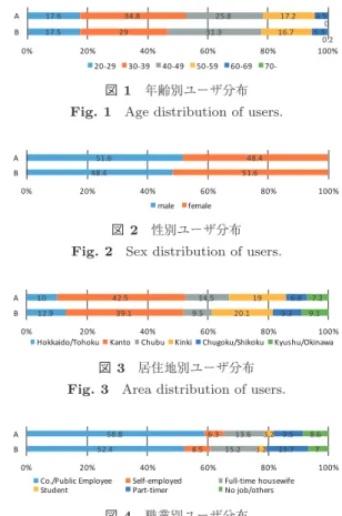 図 2 性別ユーザ分布 Fig. 2 Sex distribution of users.