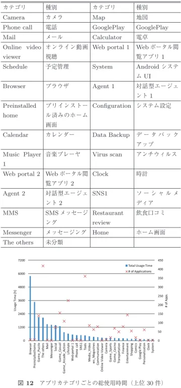 表 5 アプリカテゴリの定義 Table 5 Application categories.