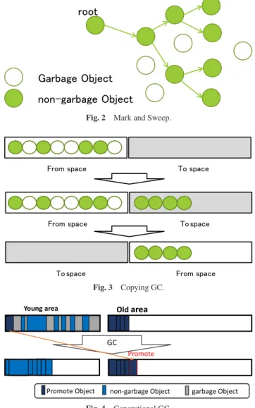 Fig. 1 Garbage collection.