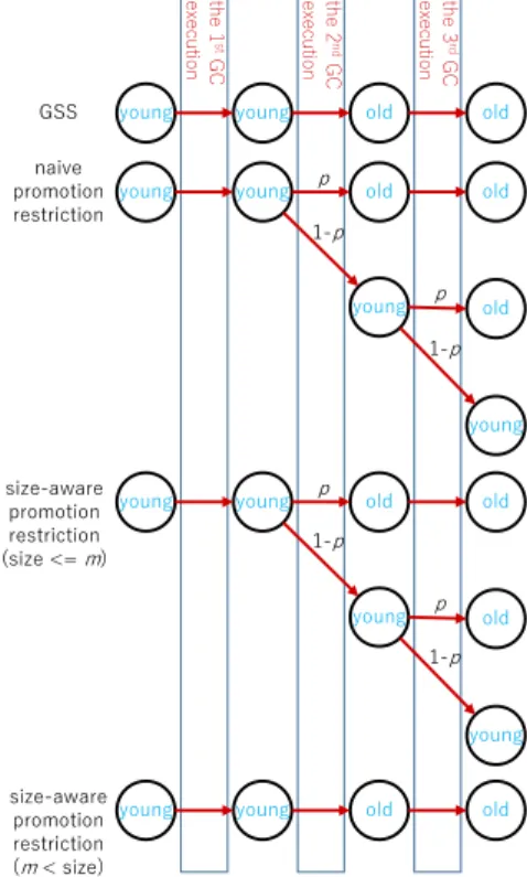 Fig. 5 Generational semi space (Default).