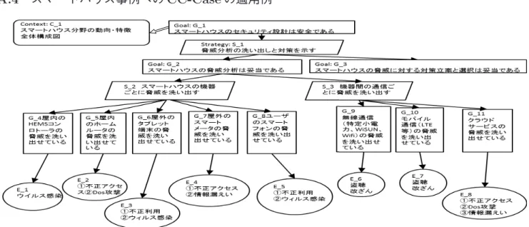 図 A · 6 スマートハウス事例への CC-Case の適用例 Fig. A · 6 Example of CC-Case applied to to the smart house.