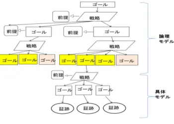 図 2 論理モデルと具体モデル Fig. 2 Logical model and concrete model.