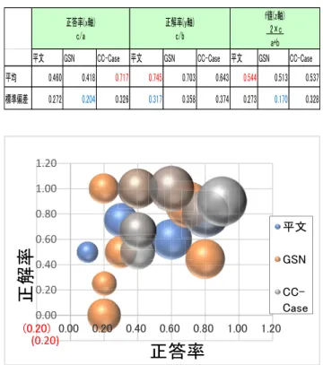 図 4 【設問 2 】における各被験者の値 Fig. 4 【 Q2 】 The value of each subject.