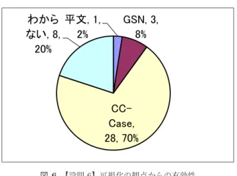 図 6 【設問 6 】可視化の観点からの有効性