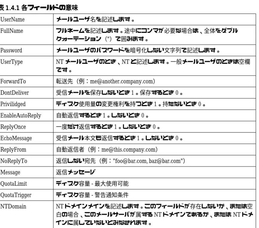 表 表 表 表 1 1....411 44 4....111 1 各各各 各フフフ フィ ィーィィーー ールルル ルド ドのドドのの の意意意 意味味味味 UserName メールユーザ名を記述します。 FullName フルネームを記述します。途中にコンマが必要な場合は、全体をダブル クォーテーション（"）で囲みます。 Password メールユーザのパスワードを暗号化しない文字列で記述します。 UserType NT メールユーザのとき、NT と記述します。一般メールユーザのときは空欄 です。 