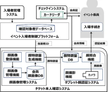 図 2 チケット本人確認のシステム全体構成 Fig. 2 System configuration of Ticket ID system.
