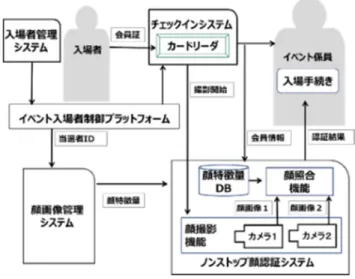 図 12 ノンストップ顔認証による本人確認 Fig. 12 Non-stop face recognition.