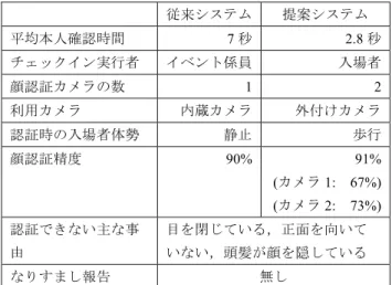 表 1 従来システムと提案システムの比較 Table 1 Results of conventional and proposed systems.