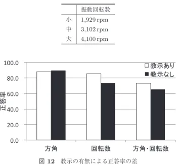 Table 5 Rotational speed corresponding to three steps on vi- vi-brating strength on an experiment for learning eﬀect.