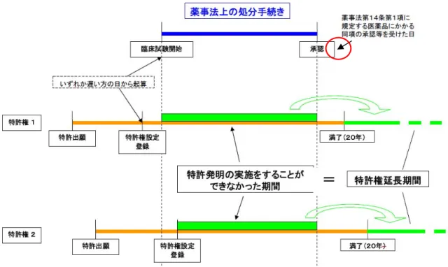 図  4 特許権の存続期間の延長 