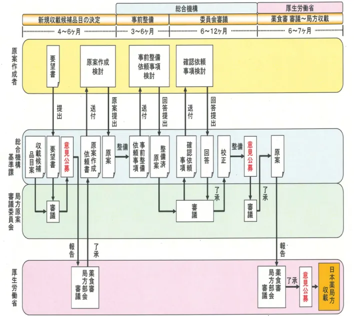 図 7  日本薬局方新規収載までの流れ 