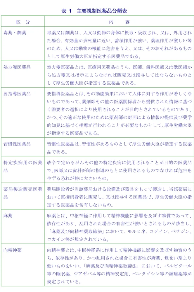 表  1  主要規制医薬品分類表  区  分  内     容  毒薬・劇薬  毒薬又は劇薬は、人又は動物の身体に摂取・吸収され、又は、外用され た場合、有効量が致死量に近い、蓄積作用が強い、薬理作用が激しい等 のため、人又は動物の機能に危害を与え、又は、そのおそれがあるもの として厚生労働大臣が指定する医薬品である。  処方箋医薬品  処方箋医薬品とは、医療用医薬品のうち、医師、歯科医師又は獣医師か ら処方箋又は指示によらなければ販売又は授与してはならないものと して厚生労働大臣が指定する医薬品である。 