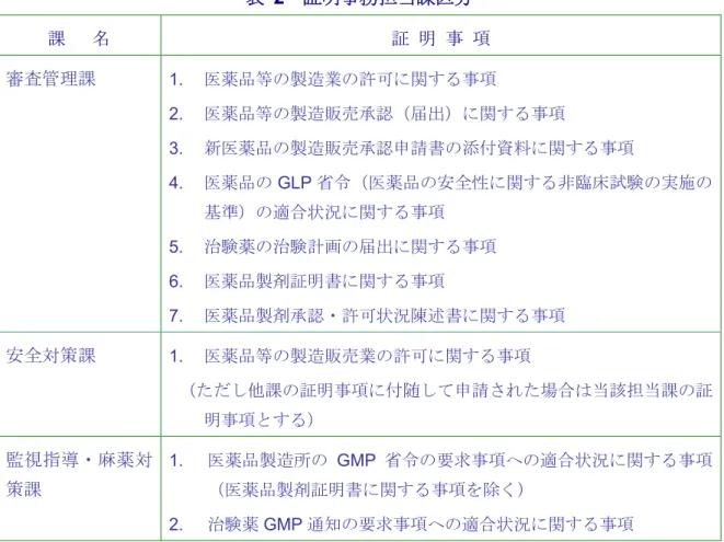 表   2    証明事務担当課区分  課   名  証 明 事 項  審査管理課  1.  医薬品等の製造業の許可に関する事項  2.  医薬品等の製造販売承認（届出）に関する事項  3