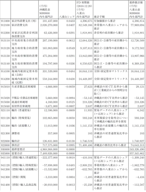 表 5 八重山表の最終需要部門推計値の変化 （千円） 沖縄県表 9099000 内生部門計 八重山シェア FD 初期値 （2010.12.28）（千円）八重山内生部門計 推計手順 最終推計値（千円）八重山表9099000内生部門計 911000 家計外消費支出（列） 101,437,000 0.0433 4,396,675 付加価値から推計 4,386,814 912100 家計消費支出 2,026,270,000 0.0407 82,549,166 世帯数の八重山シェアから 推計 77,969,694 9
