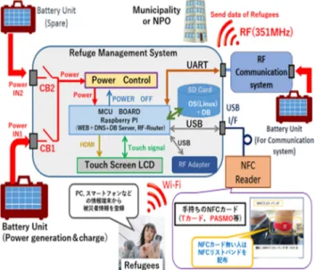 図 3 本提案の RMS の概要および実装内容 Fig. 3 Overview of proposed RMS.