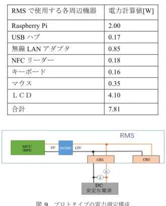 図 9 プロトタイプの電力測定構成