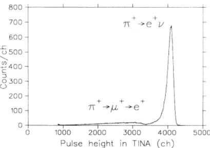 図 2.7 π + →µ + →e + イベント抑制後の TINA のエネルギースペクトラム。 PDIF によるバッ クグラウンドが残っている。 2.3 PIENU 実験 2.3.1 加速器 · ビームライン PIENU 実験は TRIUMF の M13 ビームラインで行われた。図 2.8 に M13 ビームラインの概 念図を示す。 TRIUMF のサイクロトロン加速器で生成されたビームカレントが 100 µA 、エネ ルギーが 500 MeV の陽子ビームを Be からなる厚さ 1 cm のターゲット (