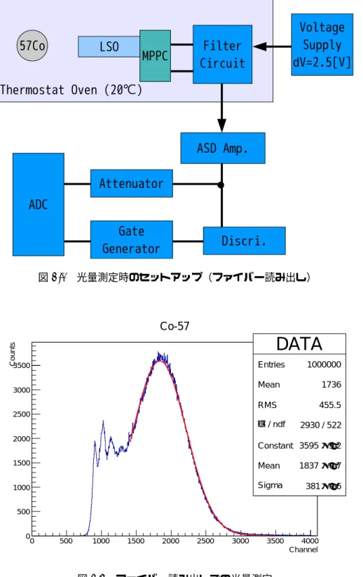 図 4.3 光量測定時のセットアップ（ファイバー読み出し） DATA Entries   1000000 Mean      1736 RMS      455.5  / ndf 2χ   2930 / 522 Constant    3595  ±  5.2 Mean        1837  ±  0.7 Sigma        381  ±  0.6 Channel05001000150020002500300035004000Counts0500100015002000250030003500 D