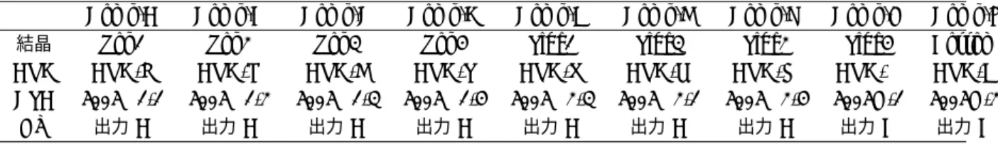 表 4.5 各 BGO における 137 Cs がピーク値をとる ADC Channel とエネルギー分解能。ノイズによる