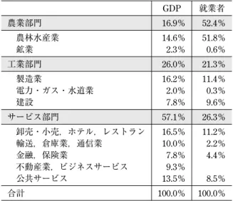 表 1 2009 年度の産業別付加価値・就業者比率