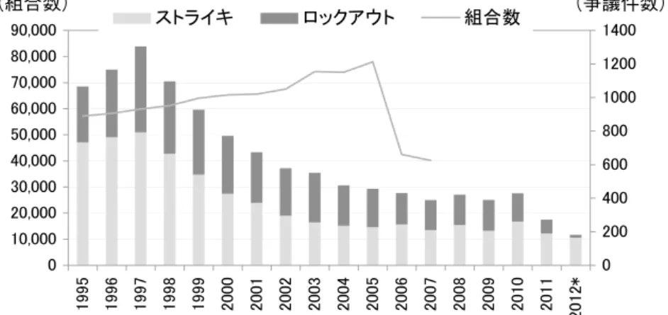 図 1 労働組合法の下で登録されている組合数と労働争議件数