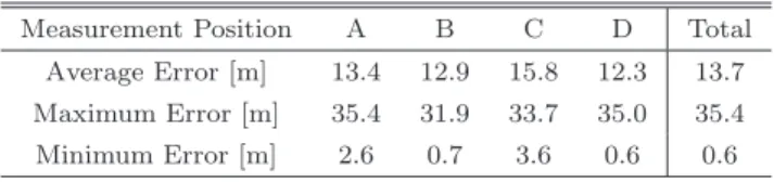 表 5 各地点における位置捕捉誤差（ − 100 dBm ） Table 5 Position estimation errors at each point ( − 100 dBm).