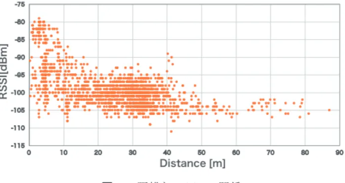 Fig. 8 Relation between distance and RSSI.