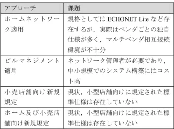 表 1 各アプローチにおける従来の課題 Table 1 Existing issues of each approach.