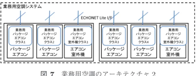 図 7 業務用空調のアーキテクチャ 2 Fig. 7 Architecture 2 of package air conditioner.