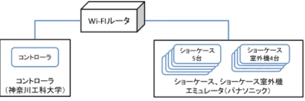 図 9 コントローラの初期画面 Fig. 9 Initial screen of controller.