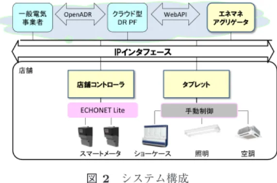 図 1 プラットフォーム型システムアーキテクチャ Fig. 1 System architecture of platform type.