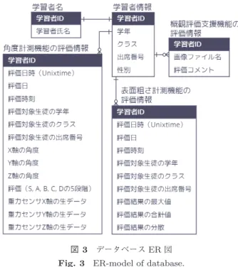 Fig. 2 System architecture of the evaluation support mecha- mecha-nism of wooden works.