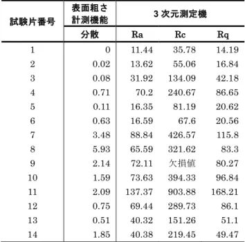 表 7 高い正の相関が認められたパラメータ Table 7 Parameters with high positive correlation.