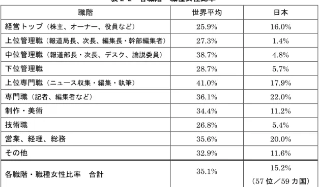 図 2-1  報道部門における民間放送局の男女比  （出所）日本女性放送者懇談会編 2005 より筆者が作成  日本の国内のローカル局、キー局・準キー局を調査した「放送ウーマン 2004」調査によ ると、図 2-1 にあるとおり民放、ローカル局、キー局・準キー局の管理職女性と非管理職女 性の合計は 20％未満である（図 2-1） （日本女性放送者懇談会編 2005） 。  2012 年新規採用の女性数をみてみると、NHK は 27.8%（放送総数（26.9%） 、放送技術0.0%10.0%20.0%30.0