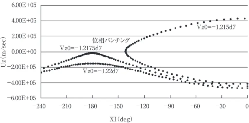 図 3 から図 6 に、相対論的方程式（45）―（48）と、非相対論的方程式か ら得られた結果の比較を示した。静止系における時間 t ＝ 0 を、計算の開 始時刻とする。静止系における磁場に平行な初期速度 V z 0 をパラメータと して、共鳴座標系における位相 x を、静止系の時間に対してプロットした。 図 3 が、その相対論的方程式系による結果で、図 4 が非相対論的方程式系 による結果である。図 3 から、相対論的な効果を考慮すると、セパラトリ ックスは V z 0 ＝− 1.2175d7 と− 1.