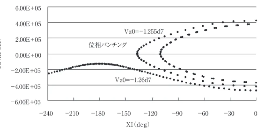 図 5 と図 6 には、共鳴座標系における相対論的共鳴電子の位相図（U z ― x （ XI ）） と、共鳴座標系における非相対論的共鳴電子の位相図 （ U z ― x （ XI ）） が、それぞれ示されている。セパラトリックスはいずれも共鳴速度 V R を 中 心 と し た ほ ぼ 同 じ 速 度 範 囲 を 示 し て お り 、 共 鳴 電 子 は い ず れ も ± 4.02E+05 の U z の範囲で捕捉されている事が分かる。その外側の電子の軌 道が非捕捉電子を表している。軌道を表す点は等時間