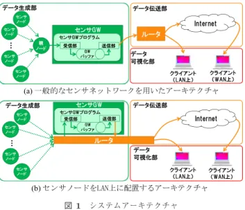 図 1 システムアーキテクチャ Fig. 1 System architecture.