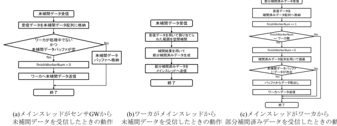 Fig. 3 Main thread and worker operation on parallel processing of spatial interpolation using Web Workers.