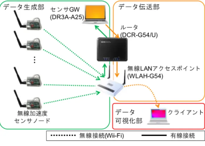 表 1 使用端末のハードウェア構成 Table 1 Specification of nodes used.