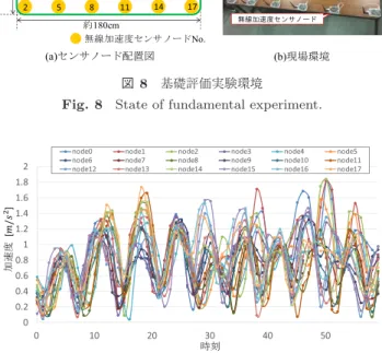 図 9 基礎評価実験時の加速度データの一部