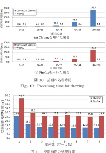図 10 描画の処理時間 Fig. 10 Processing time for drawing.