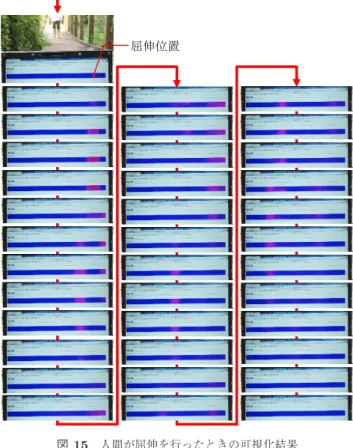 図 14 屋外評価実験時の加速度データ Fig. 14 Acceleration data in outdoor experiment.