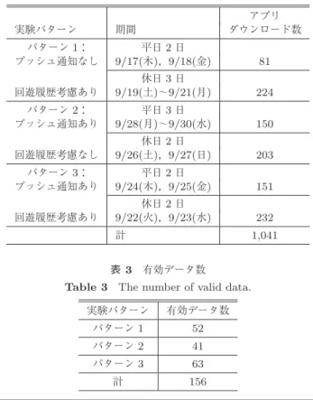 Table 2 Experiment period and the number of collaboration in experiment. アプリ 実験パターン 期間 ダウンロード数 パターン 1 ： 平日 2 日 プッシュ通知なし 9/17( 木 ) ， 9/18( 金 ) 81 休日 3 日 回遊履歴考慮あり 9/19( 土 ) 〜 9/21( 月 ) 224 パターン 2 ： 平日 3 日 プッシュ通知あり 9/28( 月 ) 〜 9/30( 水 ) 150 休日 2 日 回遊履歴考慮なし 9/