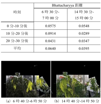 表 1 時刻ごとの HOOF 間の Bhattacharyya 距離 Table 1 Bhattacharyya distance between HOOF for each time.